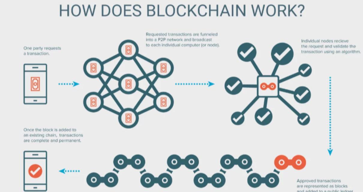 The Future of Blockchain Marke