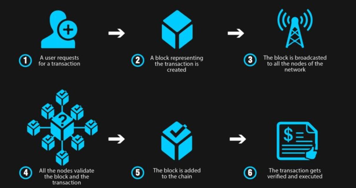 How Does a Blockchain Work?
A 
