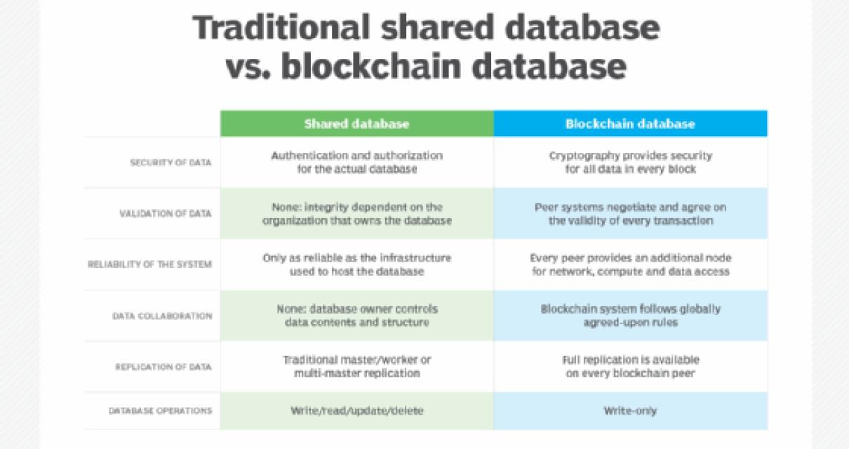 How does a blockchain database