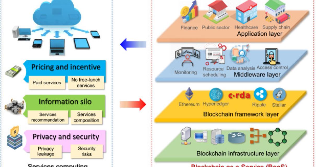 The Application of Blockchain 