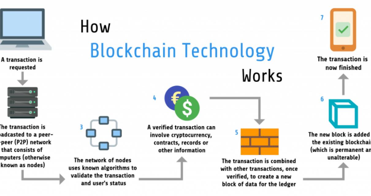 How does blockchain work?
The 