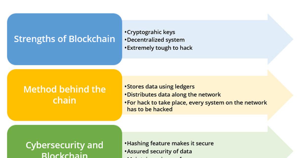 The Future of Blockchain Cyber