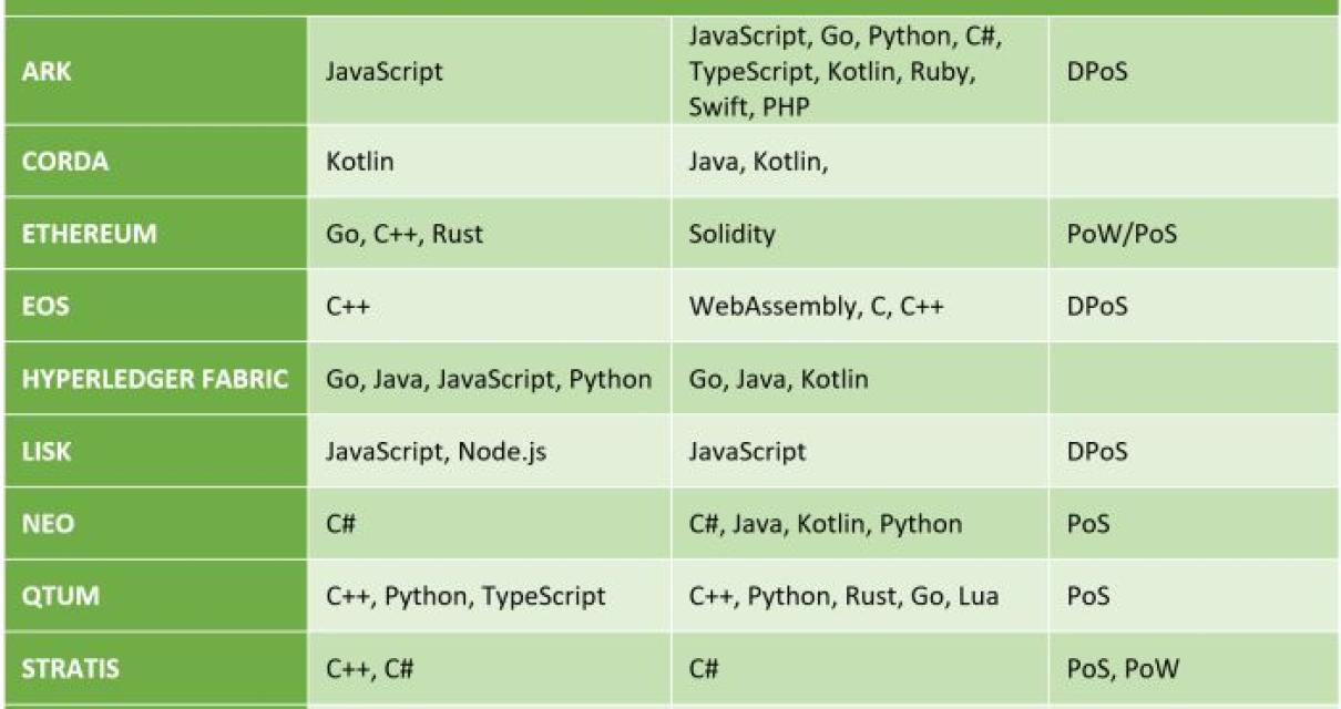 The best programming languages