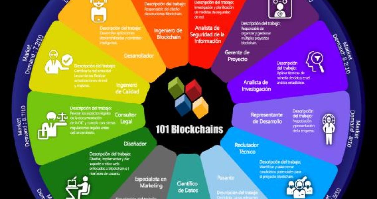 How can blockchain be used to 