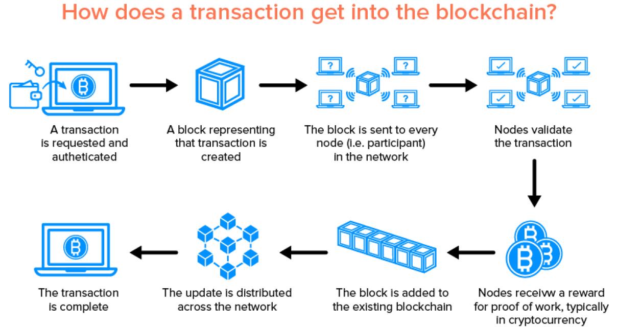 How Does Blockchain Work?
A bl