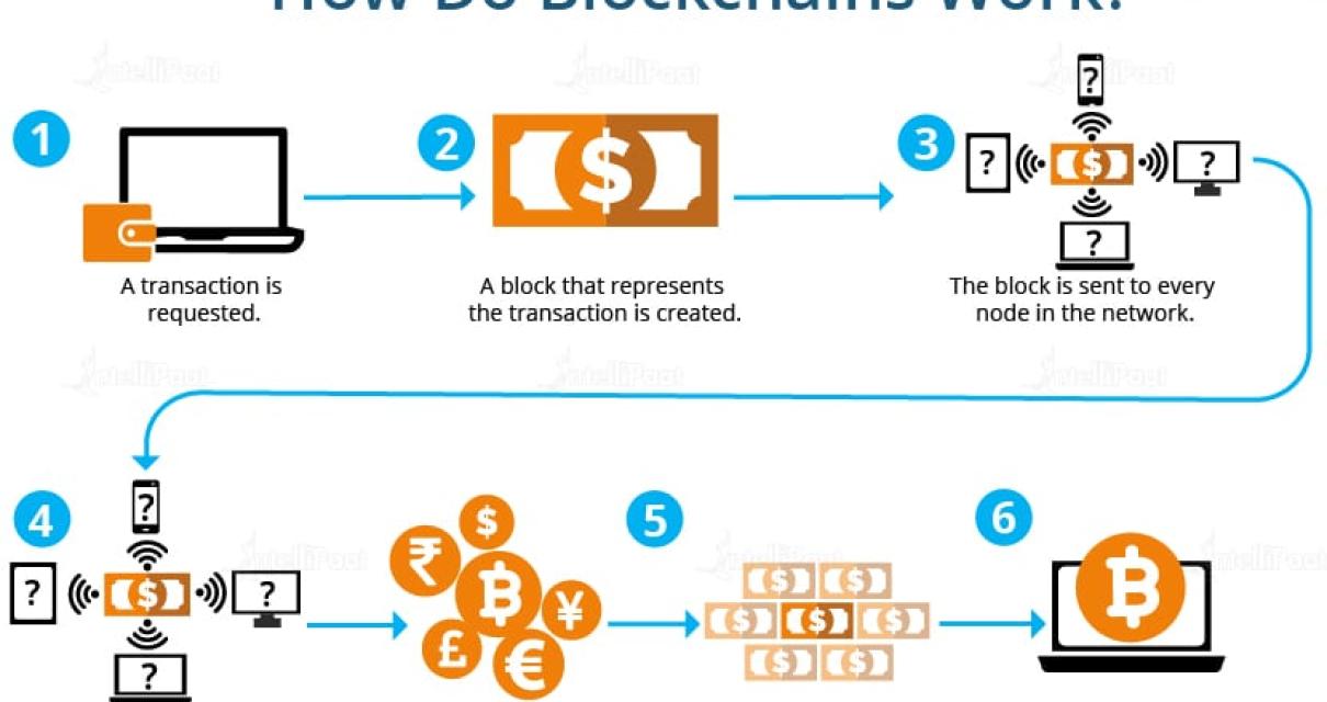 What impact will blockchain ve