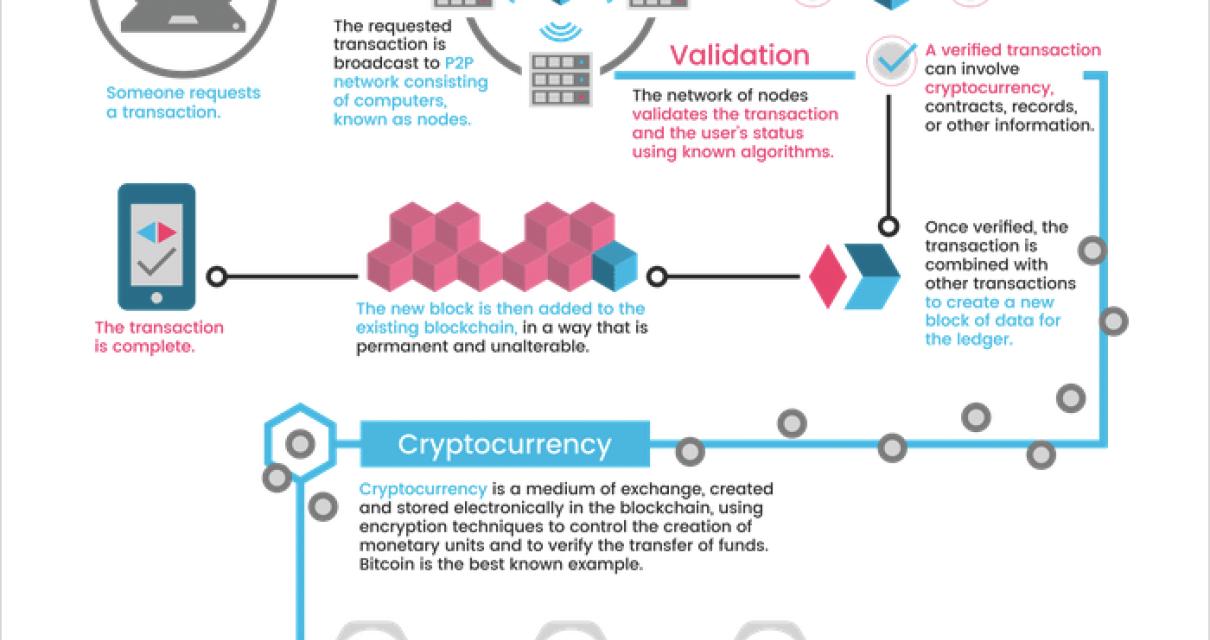 How to Create a Blockchain in 