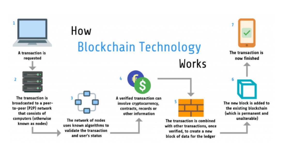 How to Create a Blockchain For