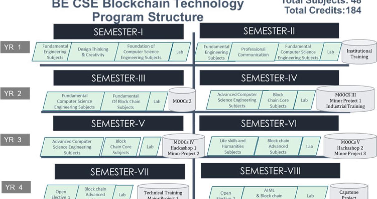 How Blockchain Technology Work