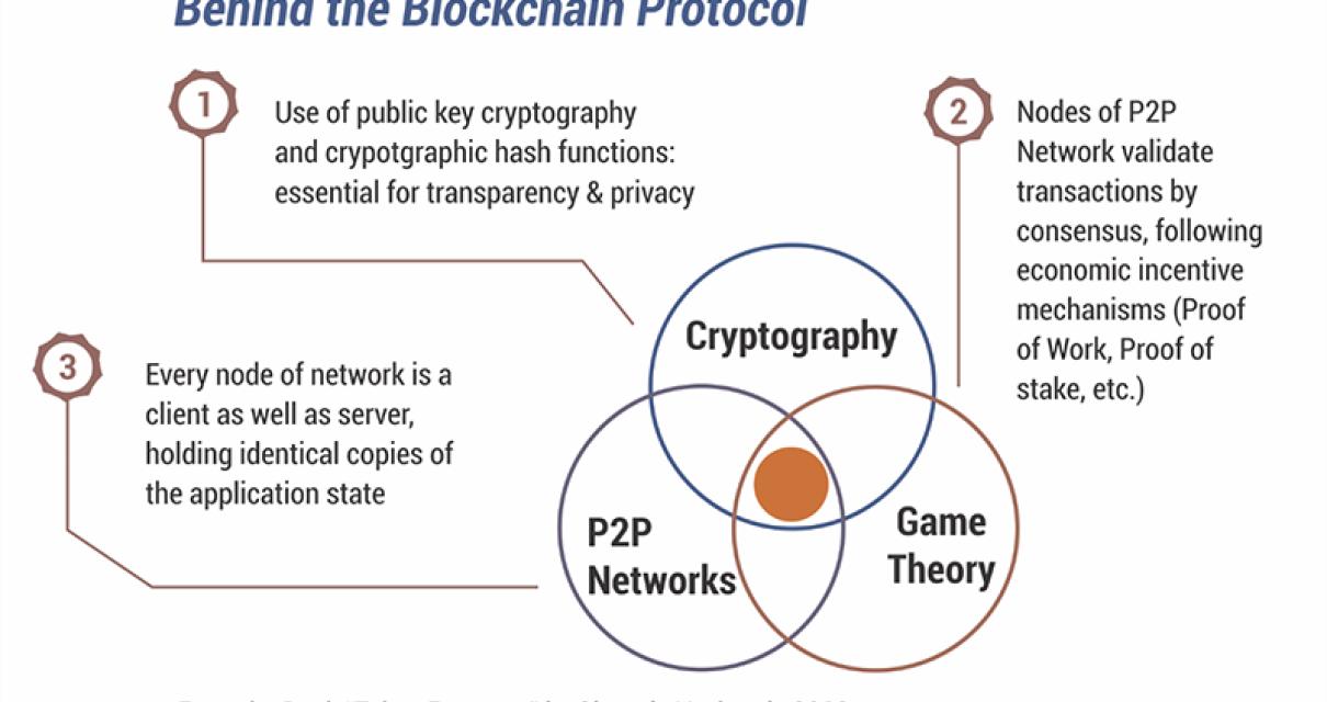 The Evolution of the Blockchai