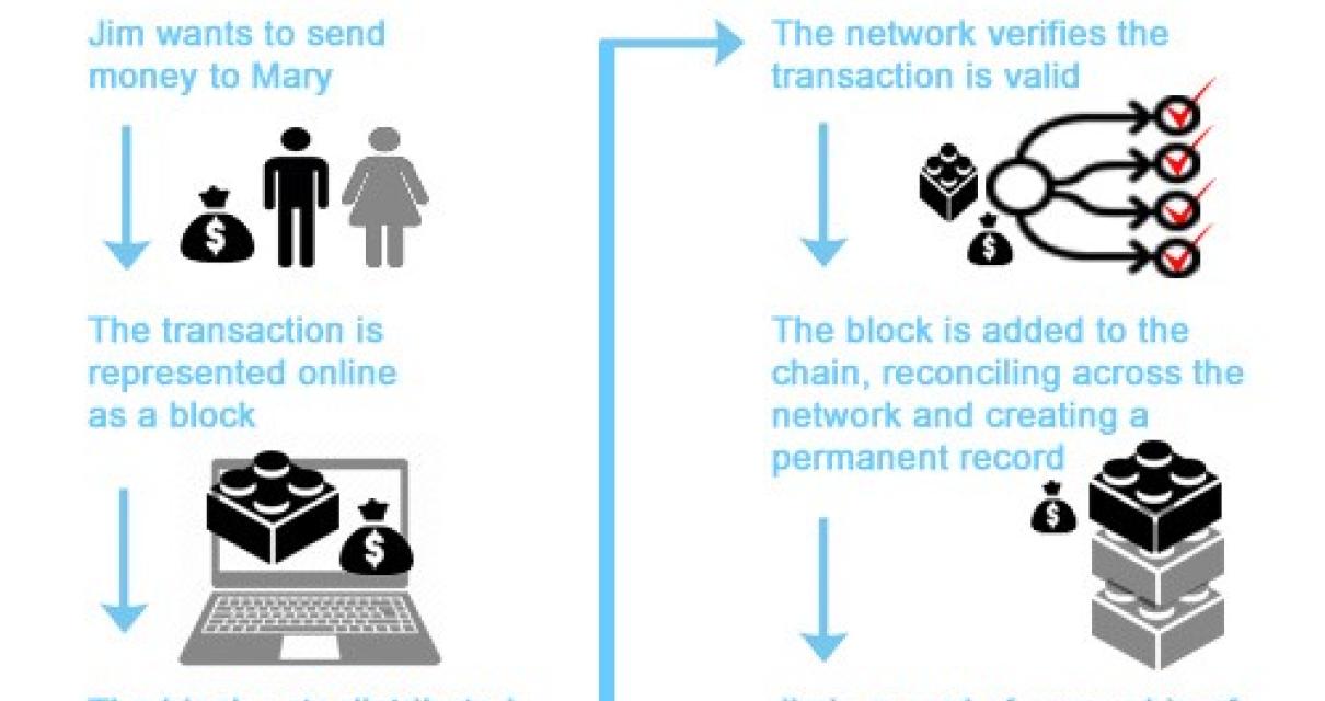 How can blockchain be used to 