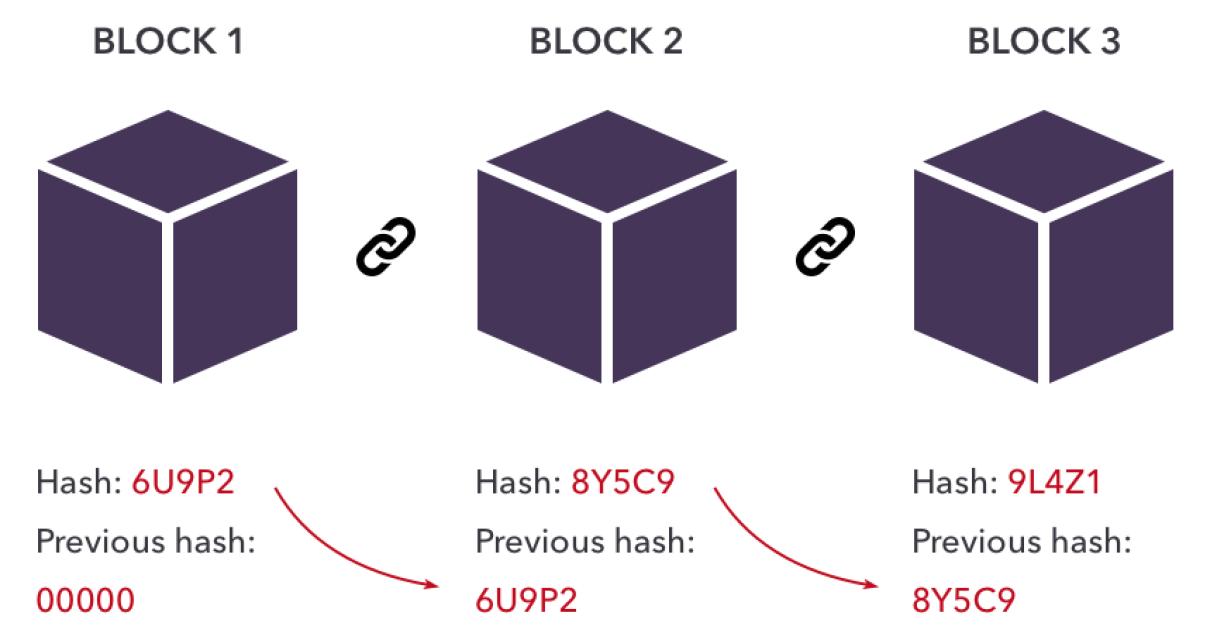 What is a Blockchain?
A blockc