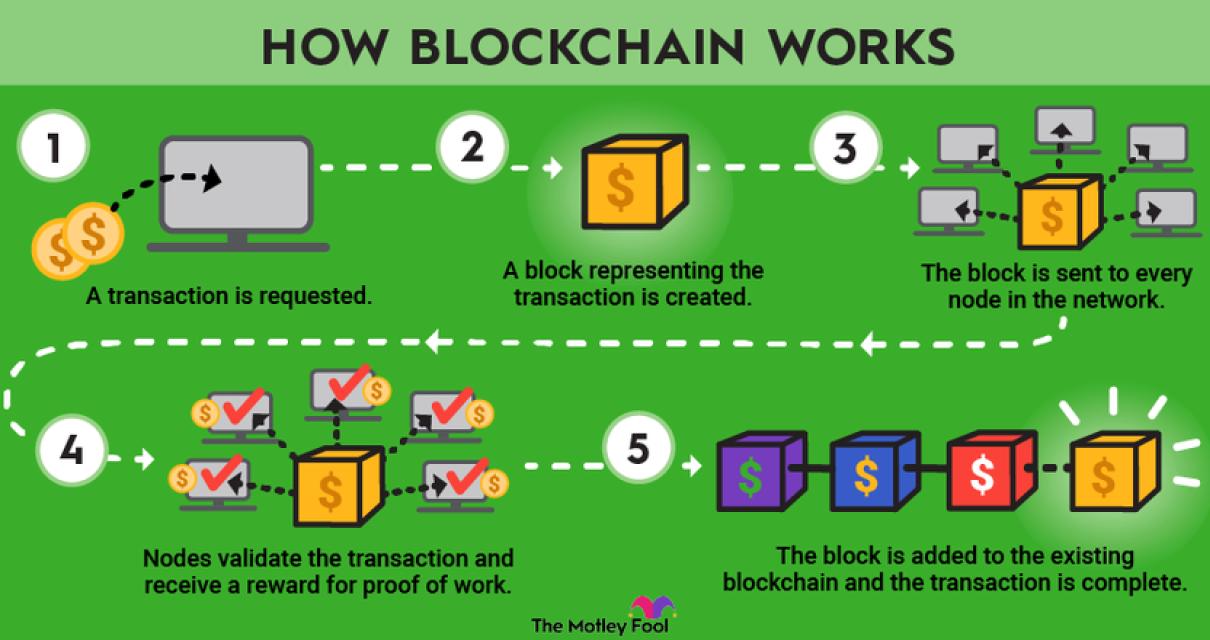 What is a Blockchain Transacti