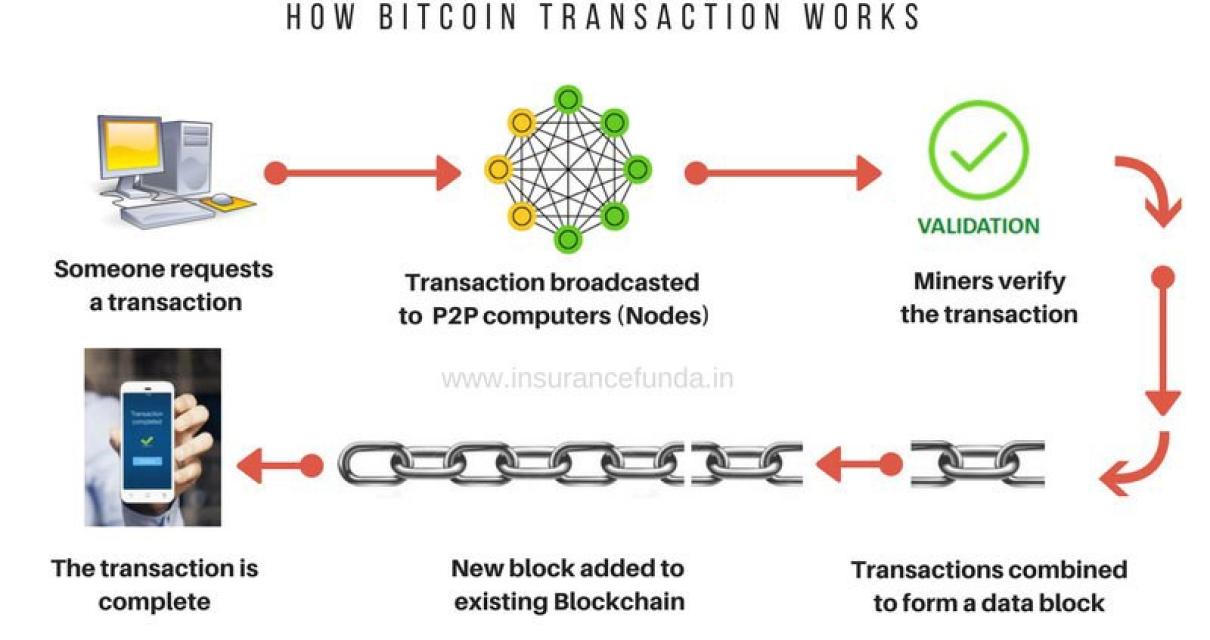 What is blockchain verificatio