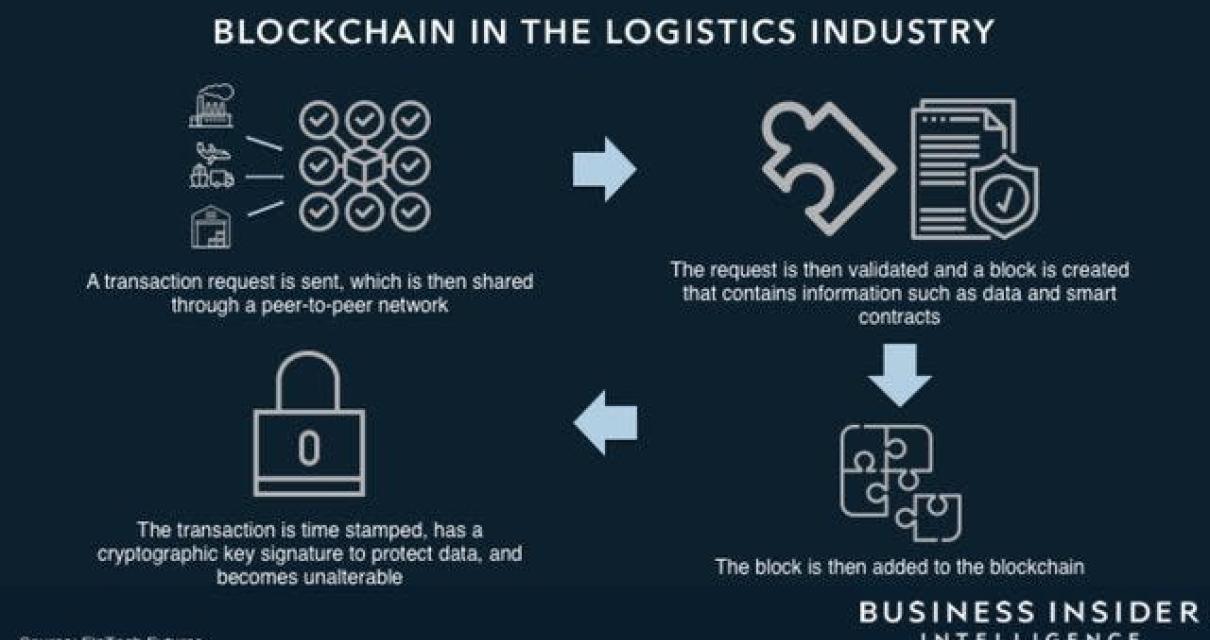 How Does Blockchain Work?
A bl