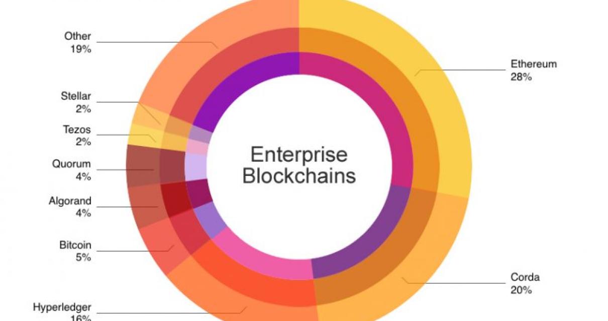 How Blockchain Startups are Di