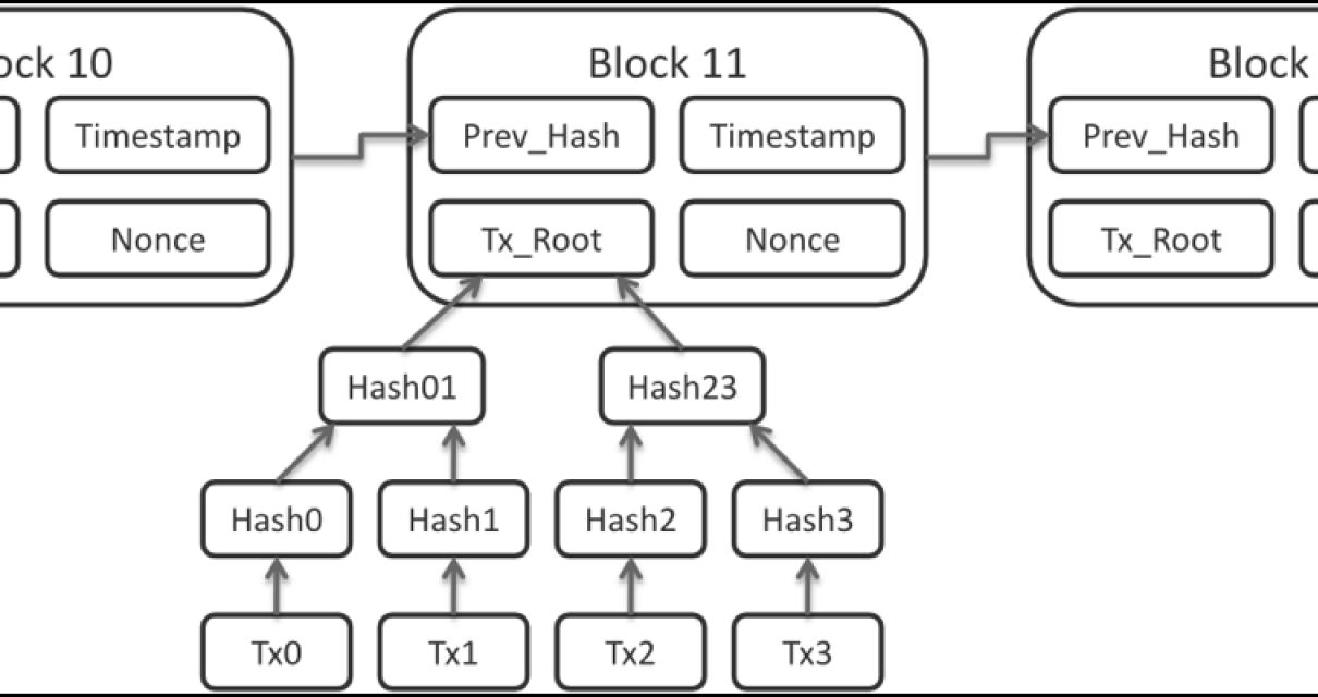 How is hash created on blockch
