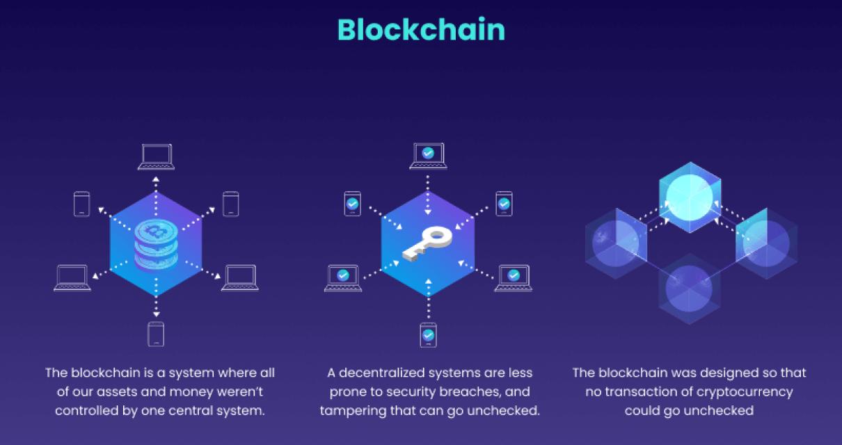 How Does Blockchain Work?
Bloc