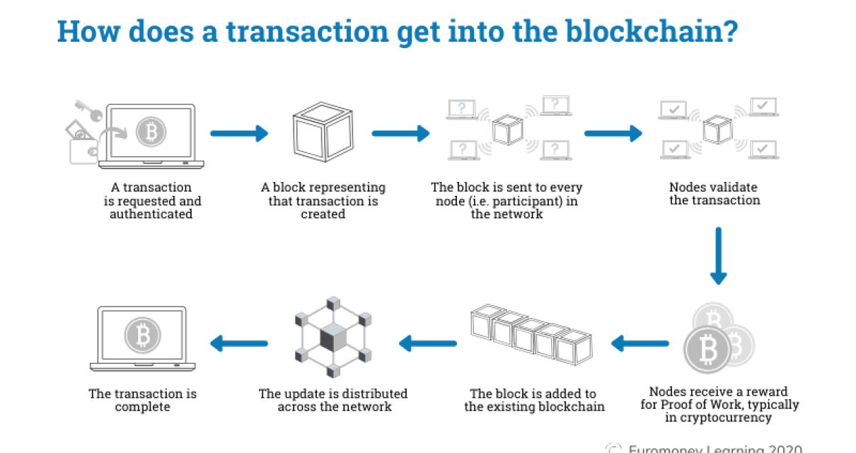 How the blockchain works
A blo