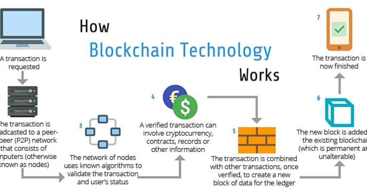 -How does blockchain impact cr