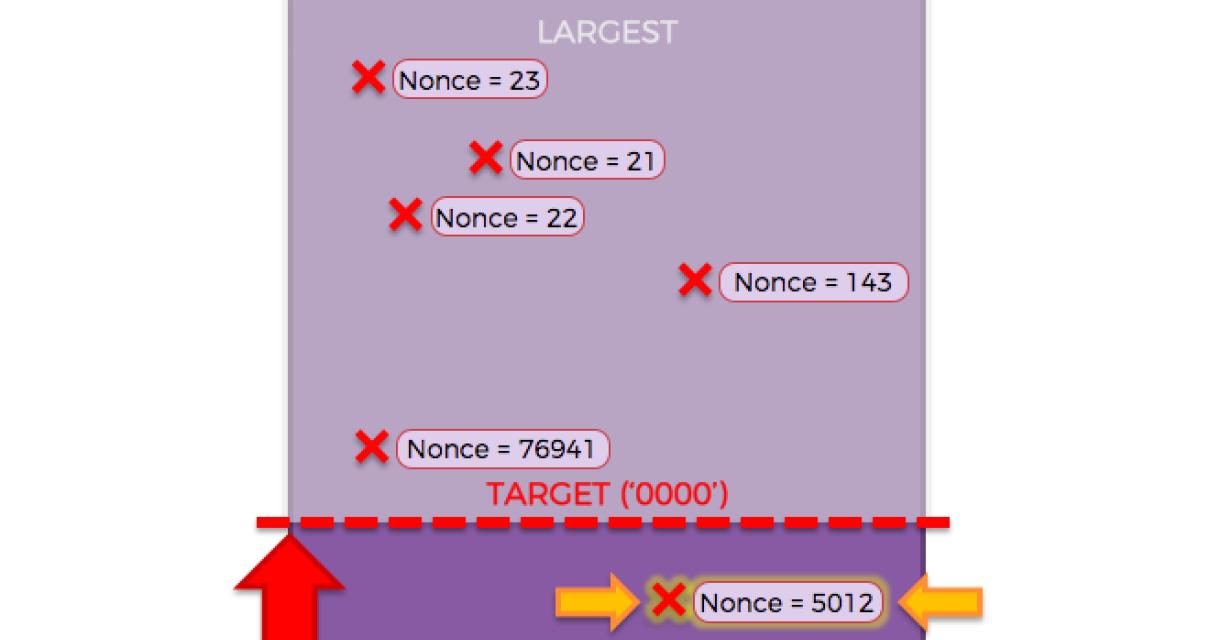 How do nonces impact the scala
