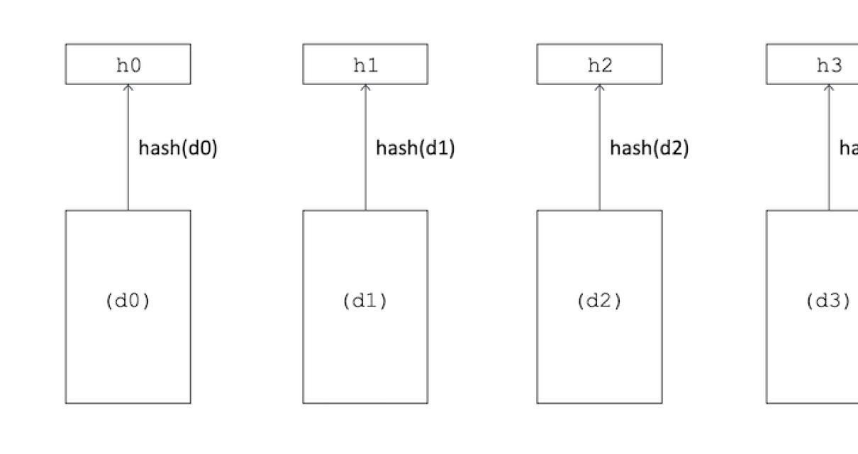 The Benefits of Hashing in Blo