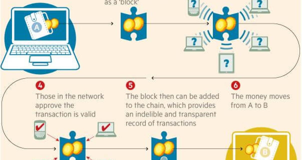 How Blockchain Is Being Used T