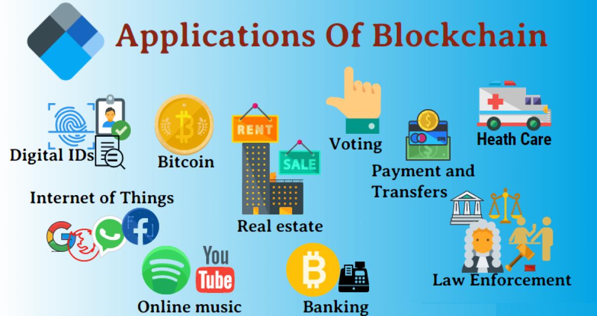 The Applications of Blockchain