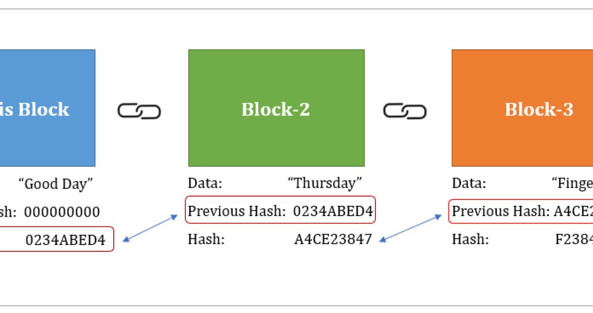 How does hash function in bloc